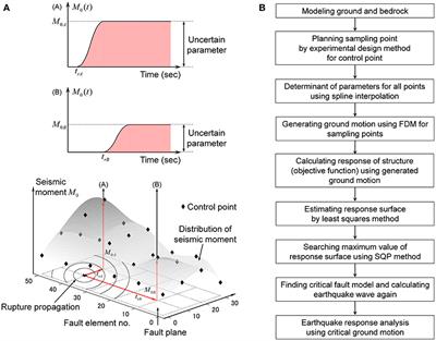 Finite Difference Method-Based Critical Ground Motion and Robustness Evaluation for Long-Period Building Structures Under Uncertainty in Fault Rupture